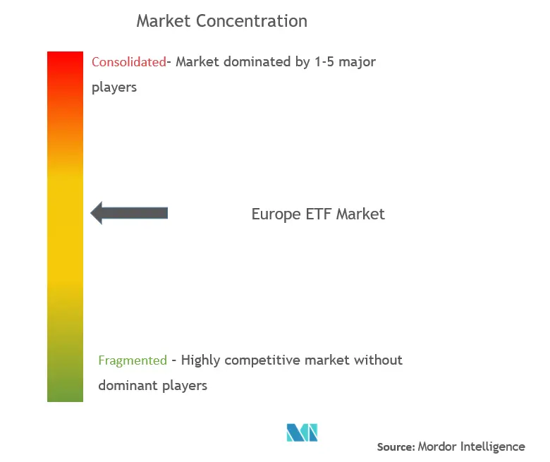 Europa ETF-IndustrieMarktkonzentration