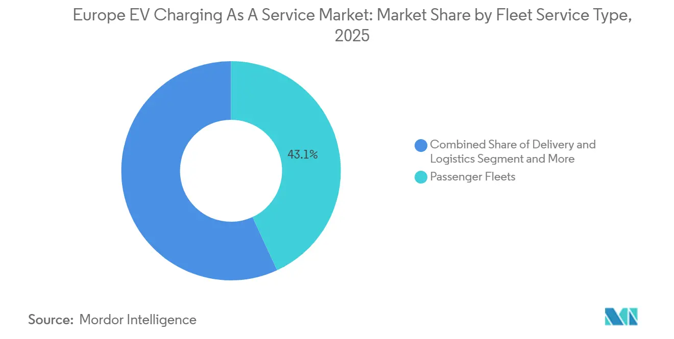 Europe EV Charging As A Service Market Share by Fleet Service Type, 2025