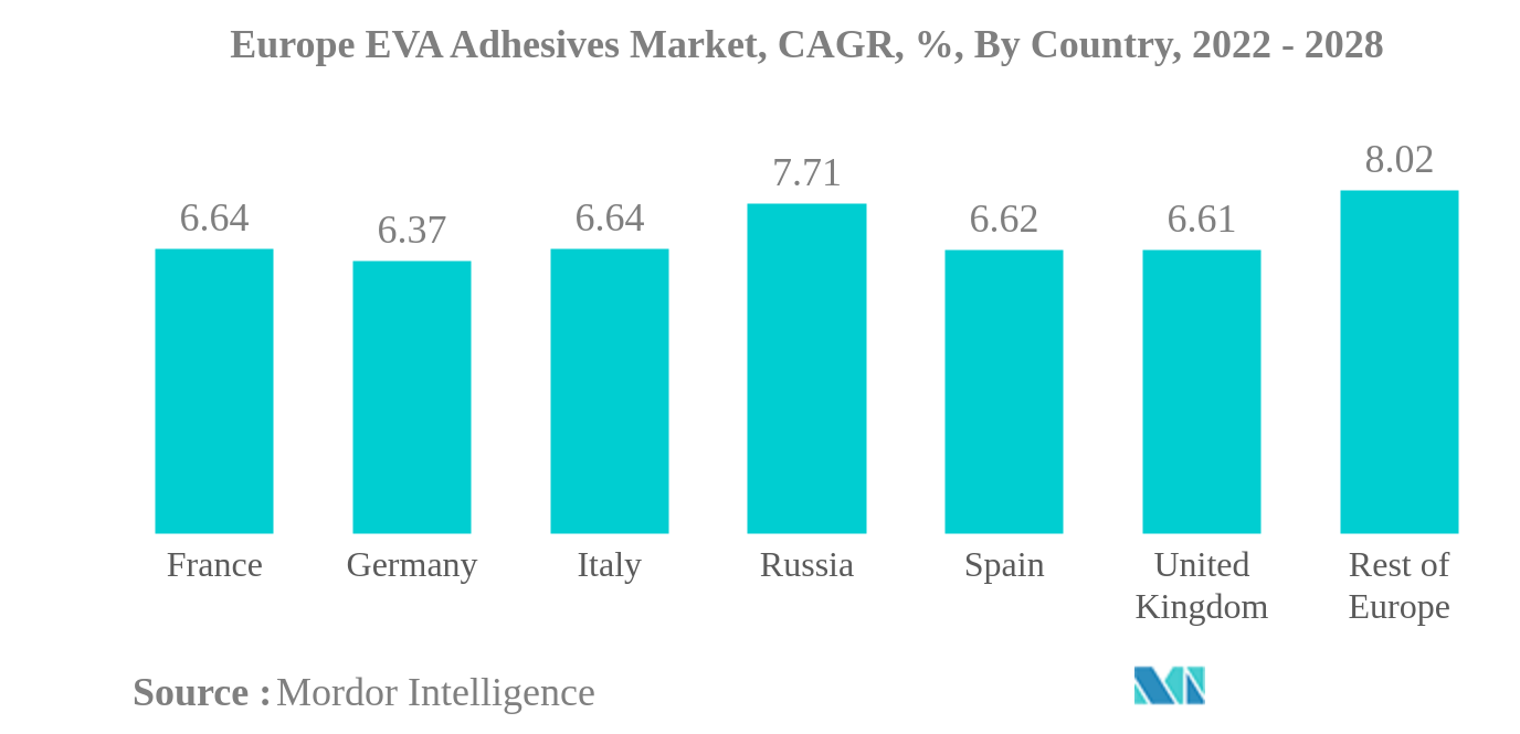 ヨーロッパのEVA接着剤市場欧州EVA接着剤市場：CAGR（%）：国別、2022年～2028年