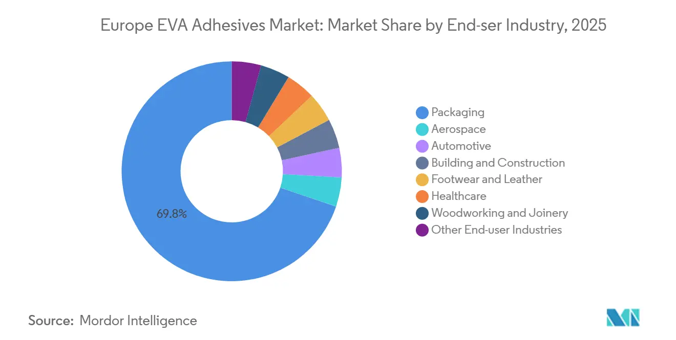 Europe EVA Adhesives Market: Market Share by End-ser Industry