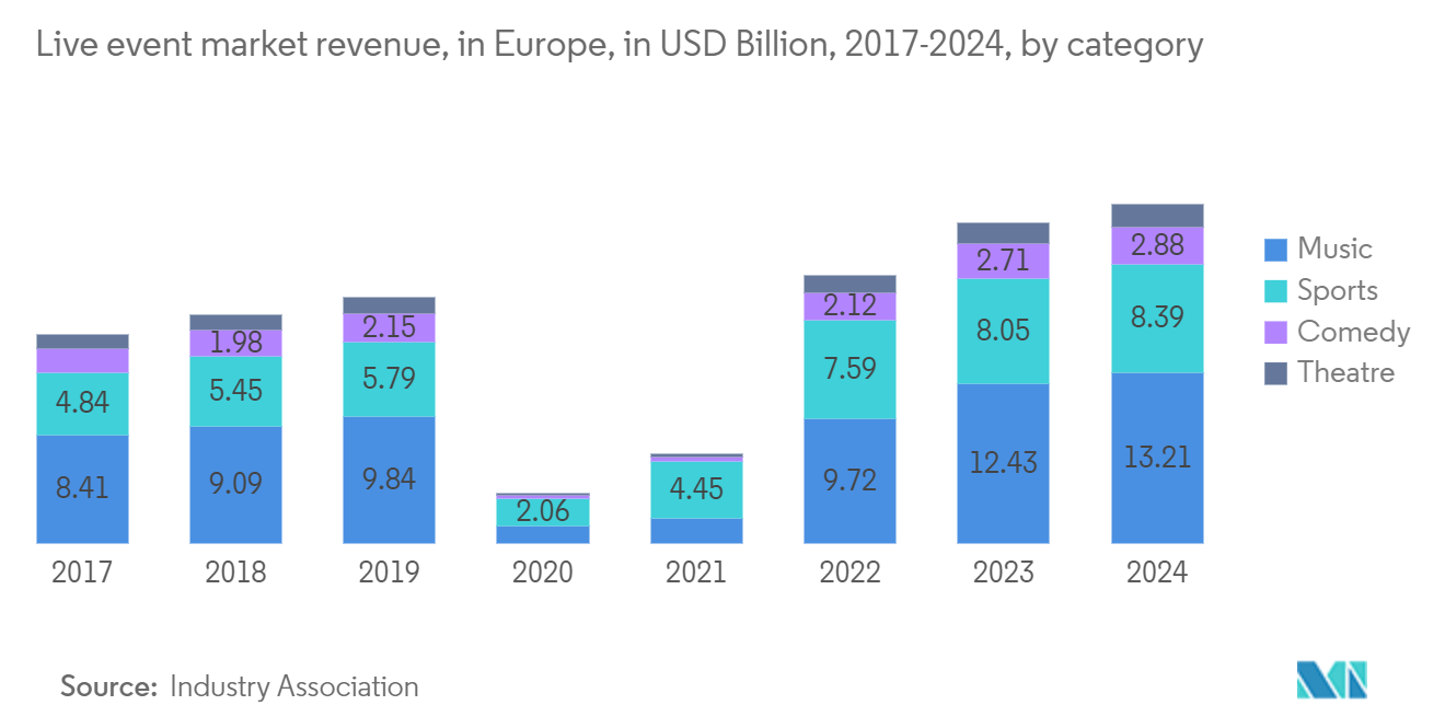 Europe Event Logistics Market: Live event market revenue, in Europe, in USD Billion, 2017-2024, by category