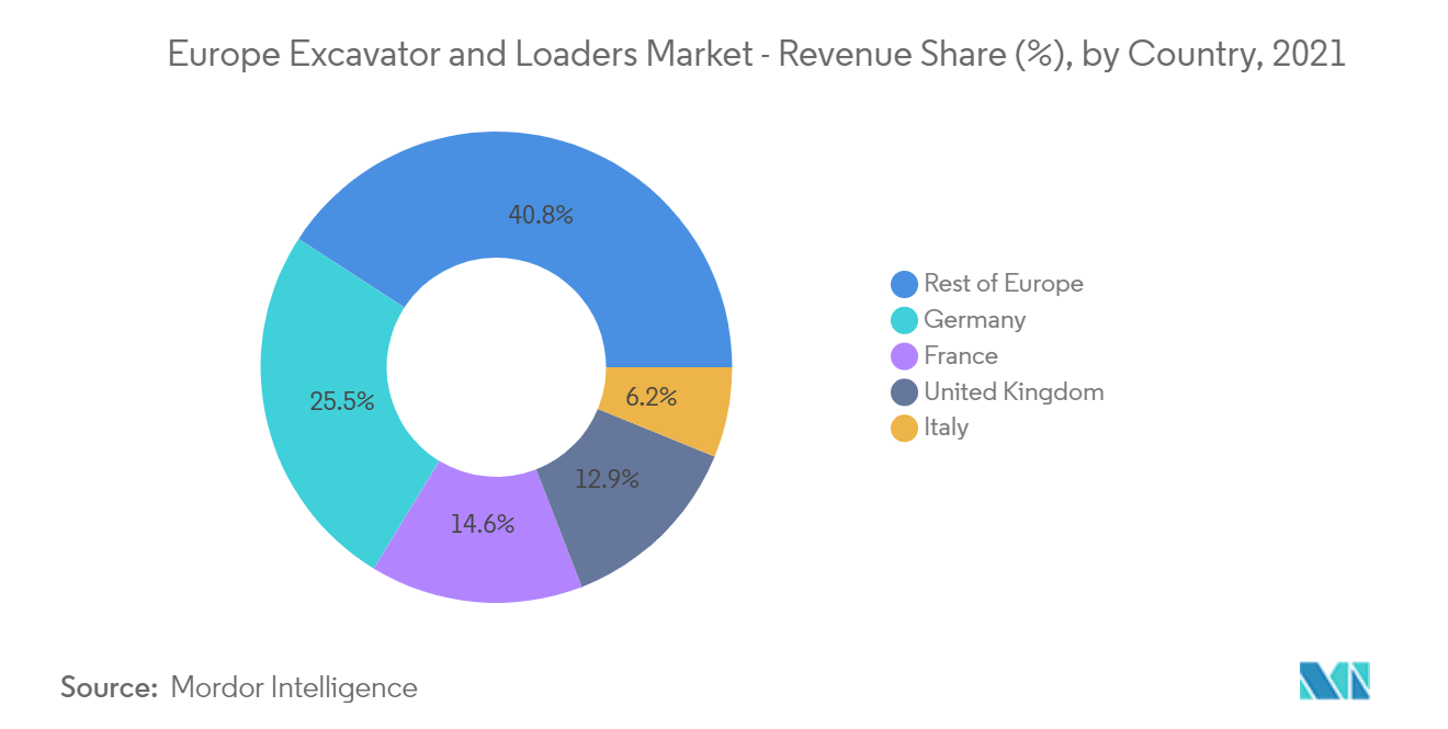 ショベルとローダーのヨーロッパ市場：国別売上シェア（%）、2021年
