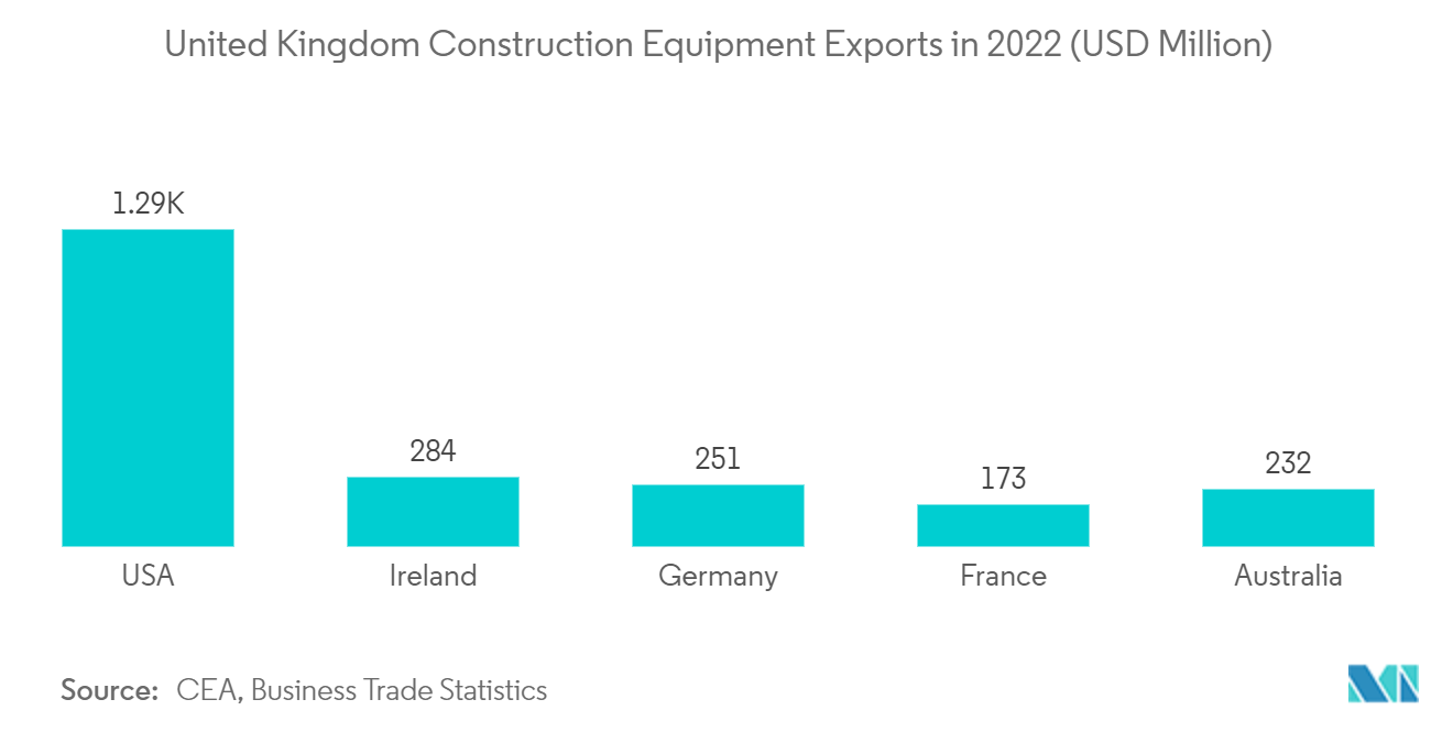 Mercado europeo de excavadoras y cargadoras exportaciones de equipos de construcción del Reino Unido en 2022 (millones de dólares)