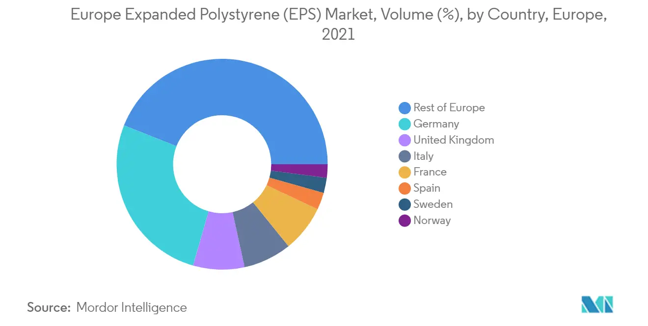Europe Expanded Polystyrene (EPS) Market - Regional Trends