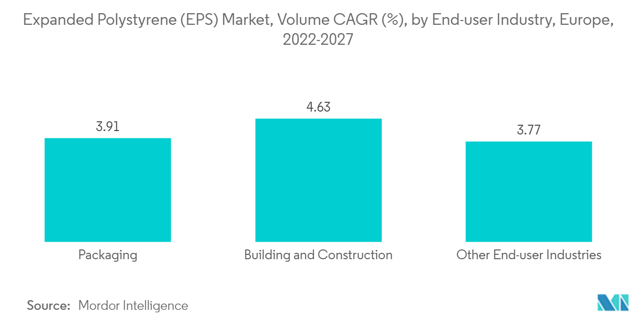 Marché européen du polystyrène expansé (EPS)  volume TCAC (%), par industrie des utilisateurs finaux, Europe, 2022-2027