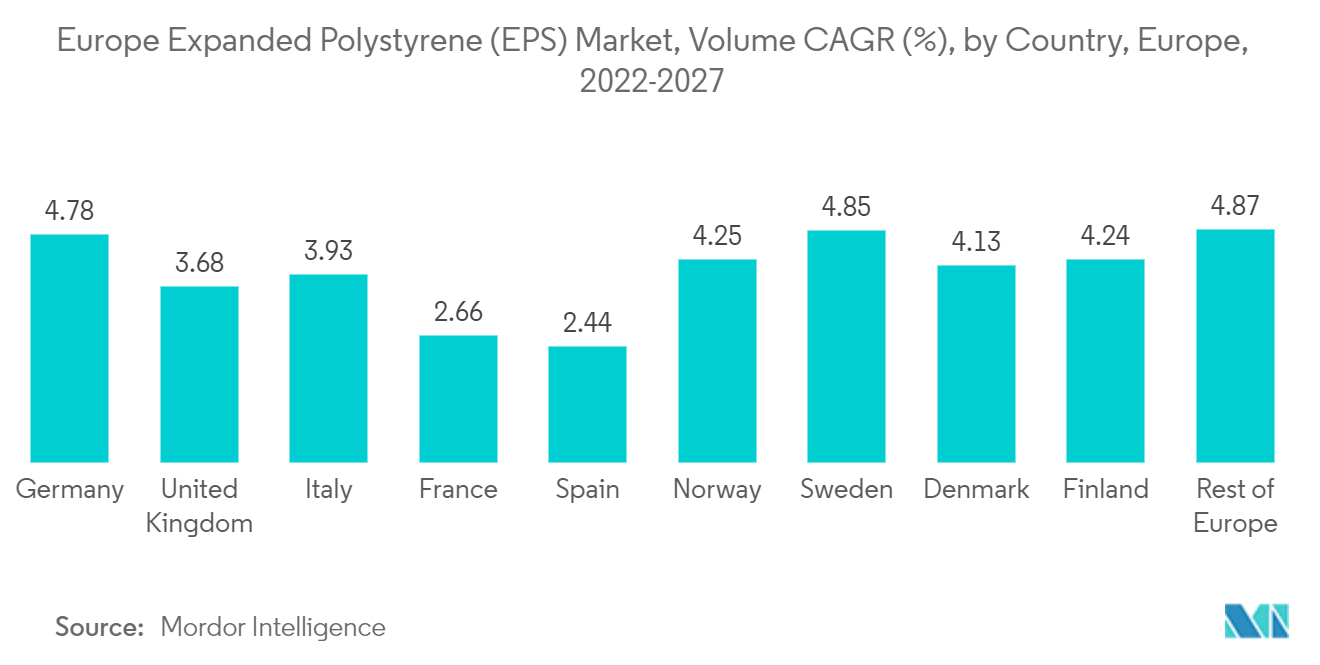 欧州の発泡ポリスチレン（EPS）市場：国別数量CAGR（%）、欧州、2022-2027年