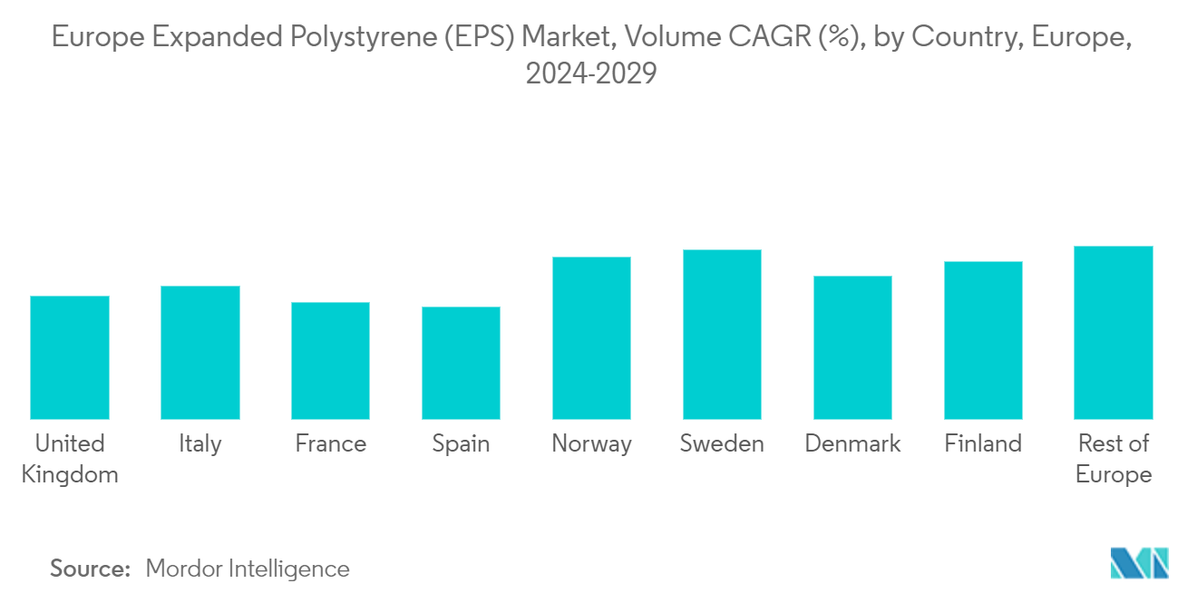 Europe Expanded Polystyrene (EPS) Market, Volume CAGR (%), by Country, Europe, 2024-2029