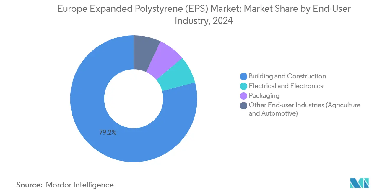 Europe Expanded Polystyrene (EPS) Market: Market Share by End-User Industry