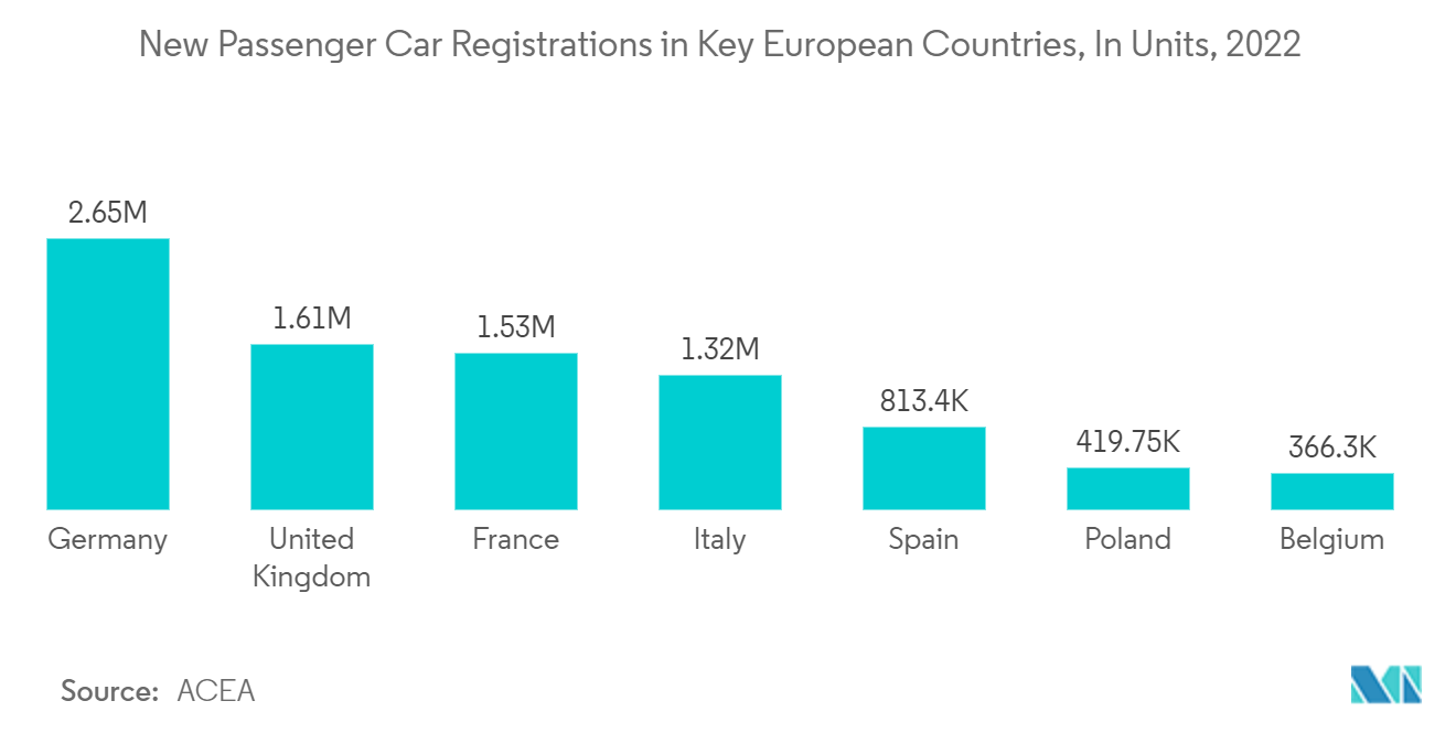 欧州の視線追跡ソリューション市場欧州主要国の乗用車新規登録台数（単位）：2022年