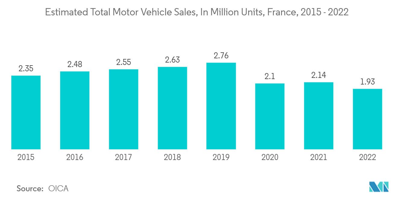 欧州の視線追跡ソリューション市場フランス：2015～2022年の自動車総販売台数（百万台