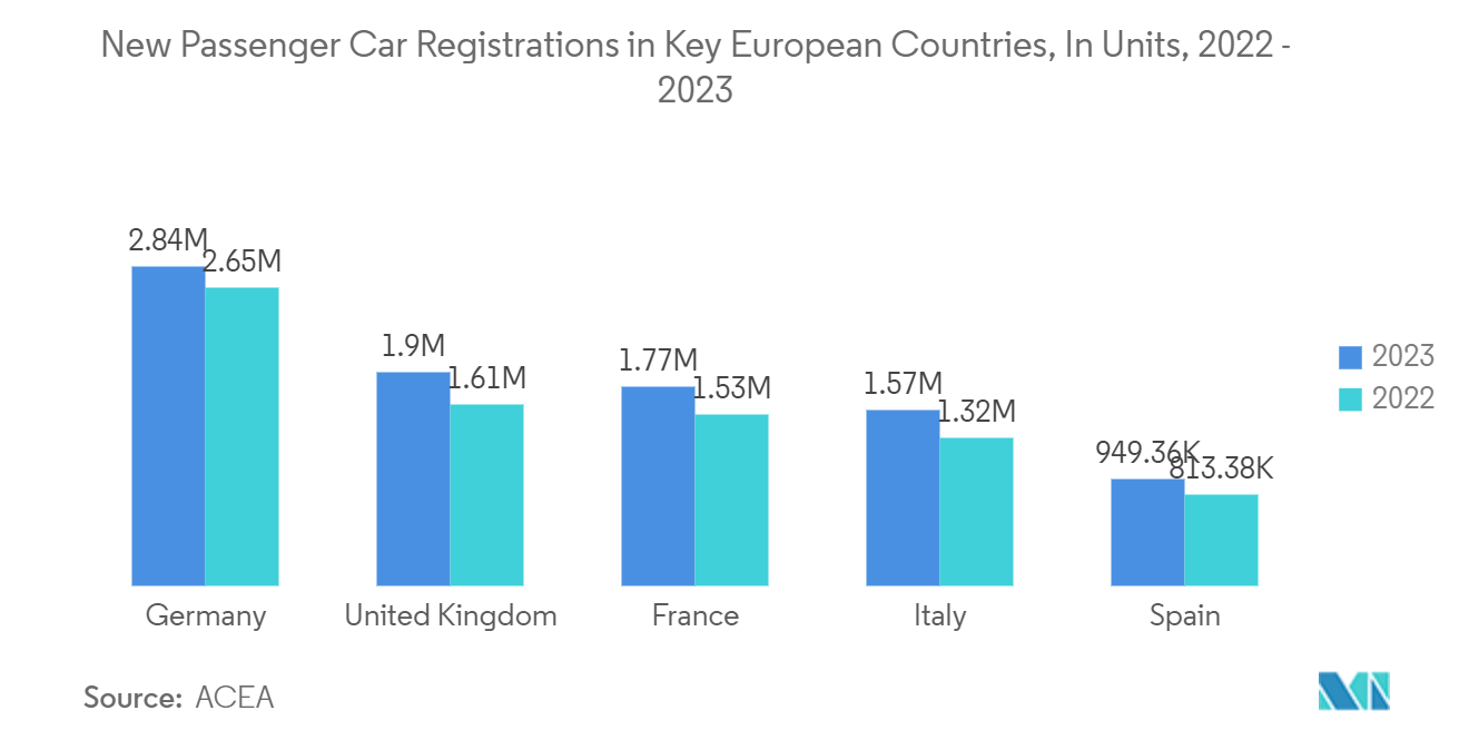 Europe Eye Tracking Solutions Market: New Passenger Car Registrations in Key European Countries, In Units, 2022