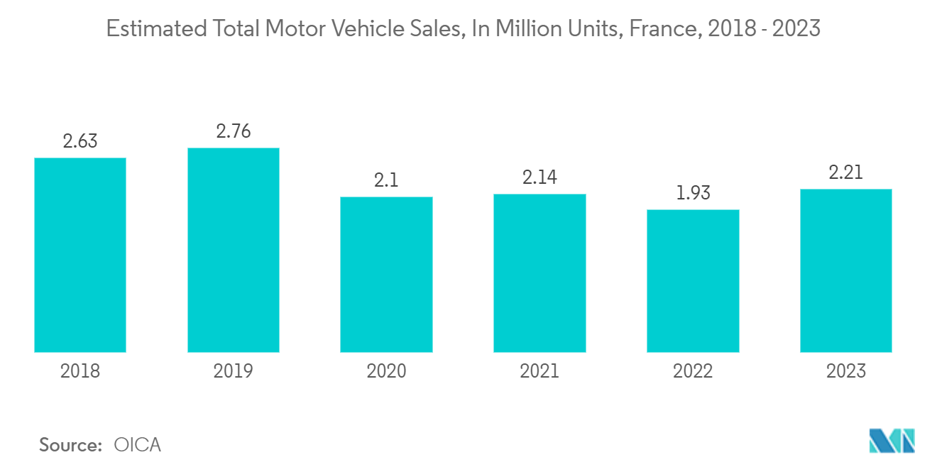 Europe Eye Tracking Solutions Market: Estimated Total Motor Vehicle Sales, In Million Units, France, 2015 - 2022