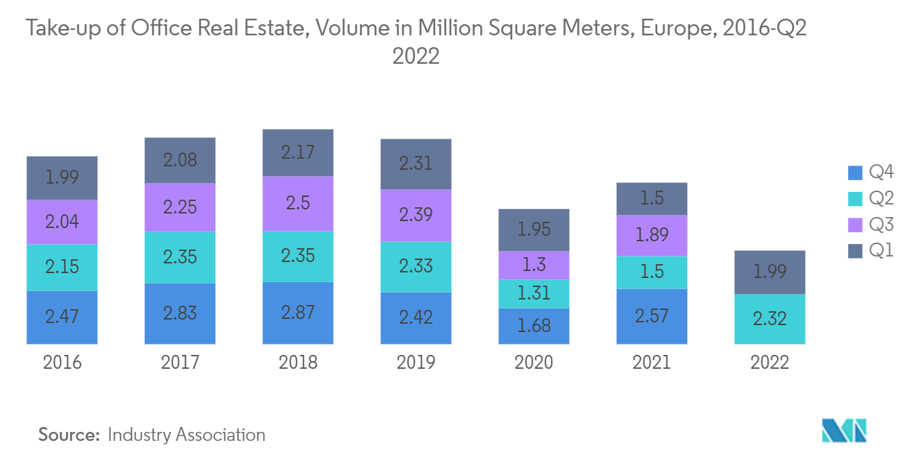 欧州ファサード市場：オフィス不動産取得量（百万平方メートル）、欧州、2016-2022年第2四半期