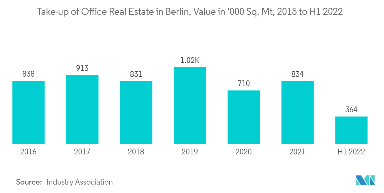 Europe Facade Market: Take-up of Office Real Estate in Berlin