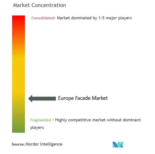 Europe Facade Market Concentration