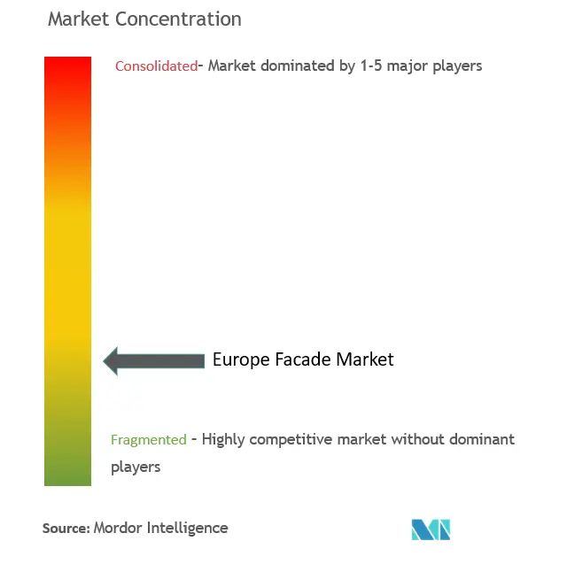ヨーロッパのファサード市場集中度
