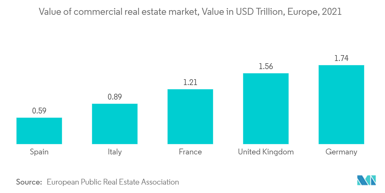 Mercado europeo de gestión de instalaciones valor del mercado inmobiliario comercial, valor en billones de dólares, Europa, 2021