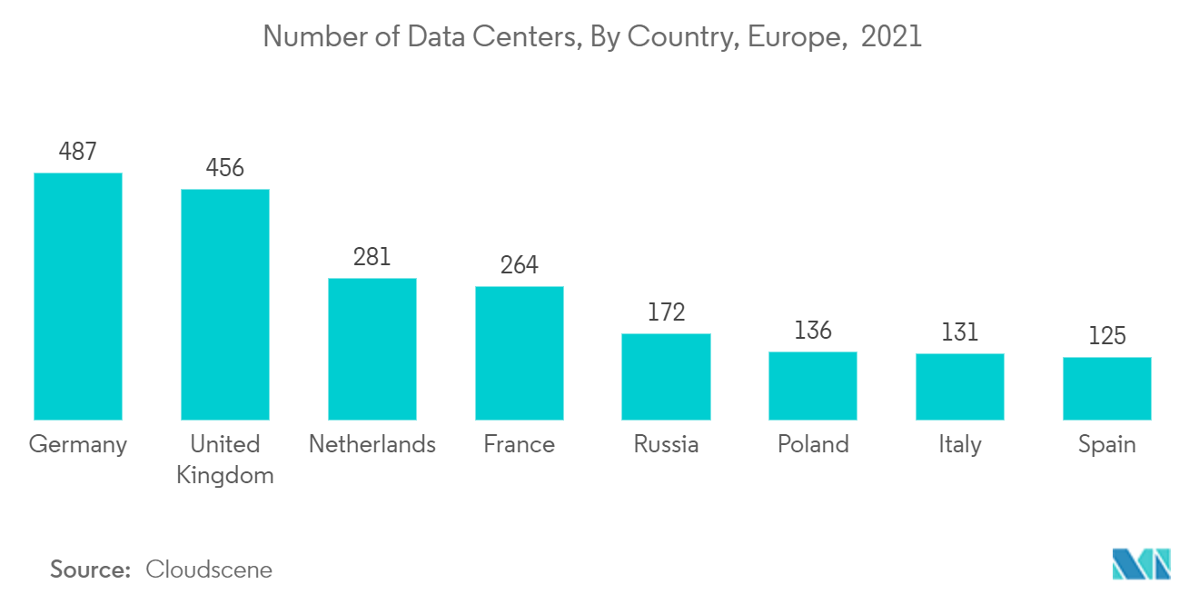 Marché européen de la gestion des installations  nombre de centres de données, par pays, Europe 2021