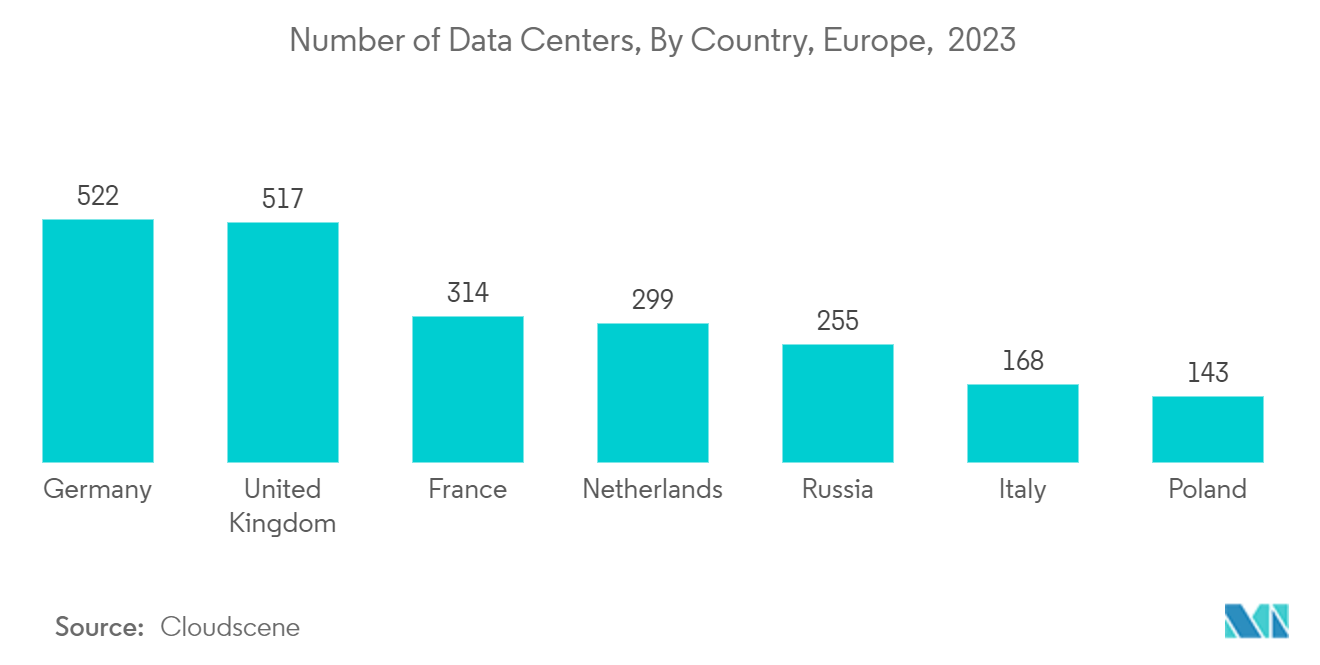 Europe Facility Management Market: Number of Data Centers, By Country, Europe,  2023