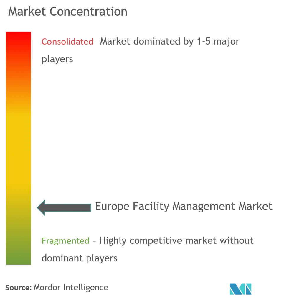 Europe Facility Management Market Concentration