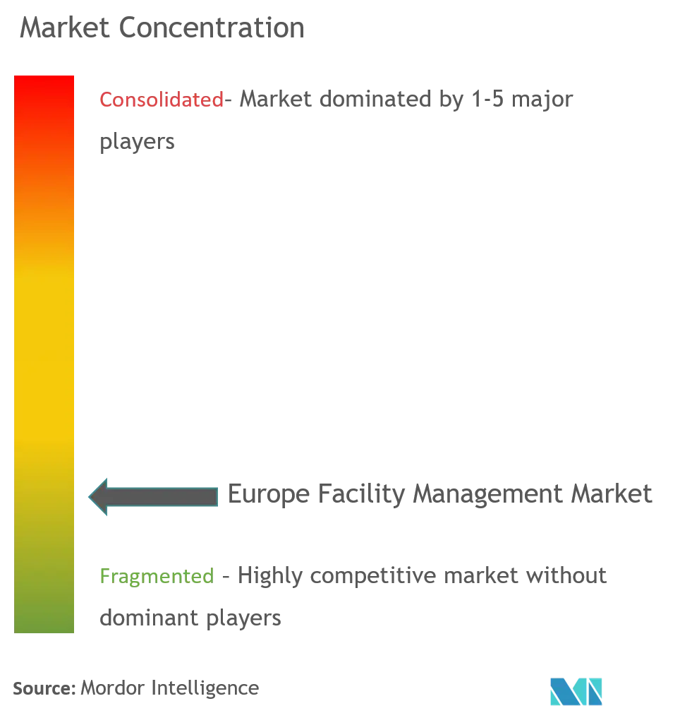 Concentração do mercado europeu de gerenciamento de instalações