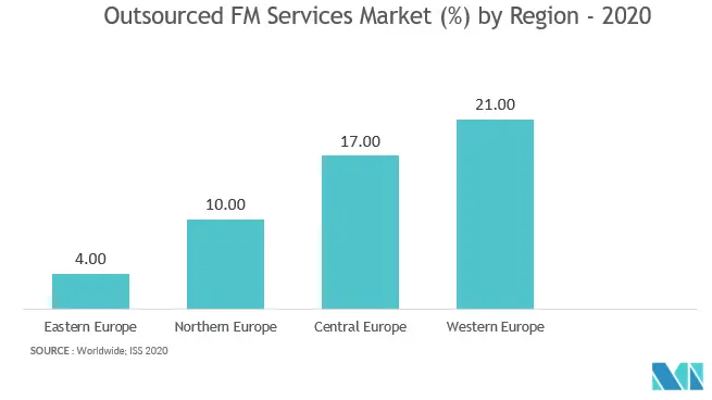 Europe Facility Management Market Growth Rate