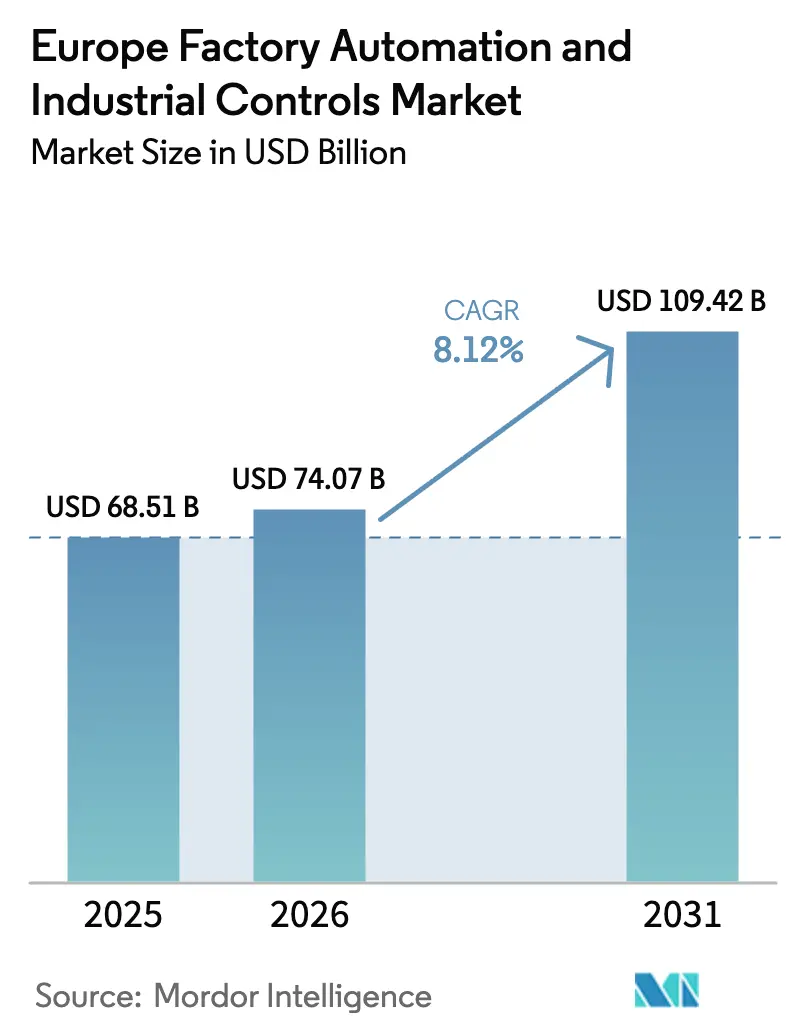 Europe Factory Automation And Industrial Controls Market (2025 - 2030)