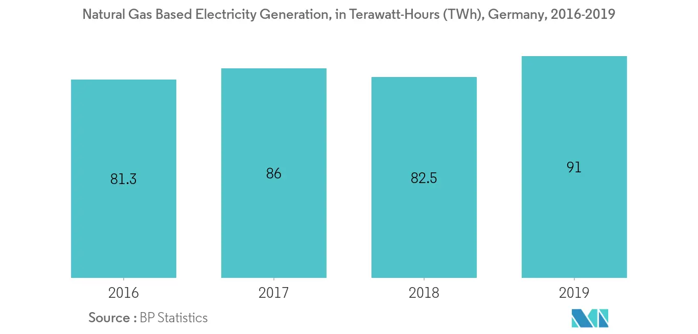 Europe Fans and Blowers Market -Natural Gas Based Electricity Generation