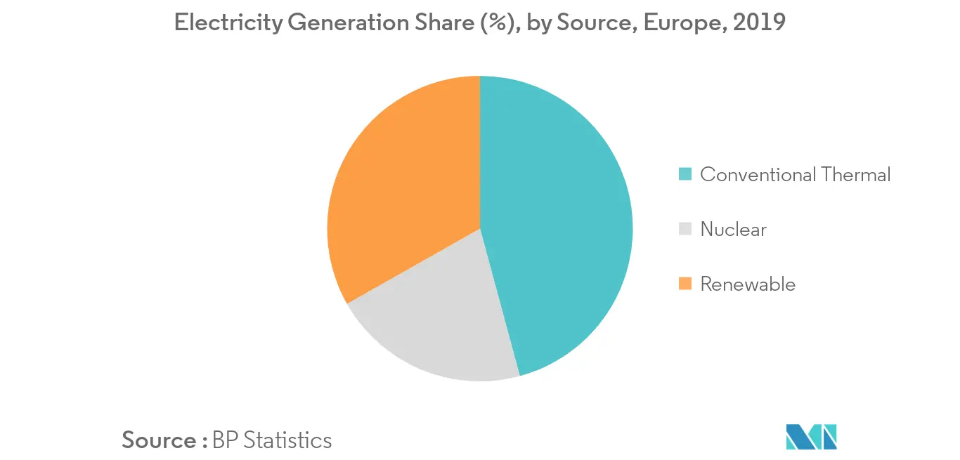 Europe Fans and Blowers Market - Electricity Generation Share