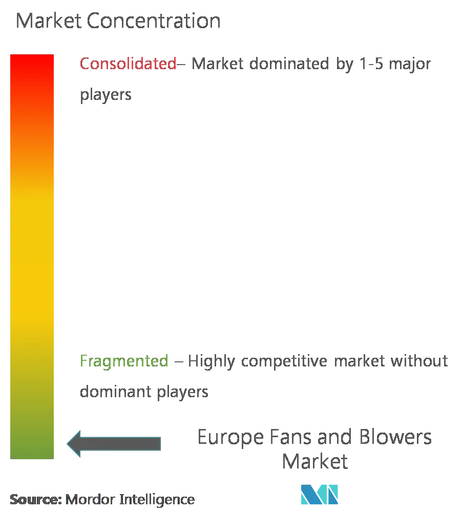 Market Concentration- Europe Fans and Blowers Market.png