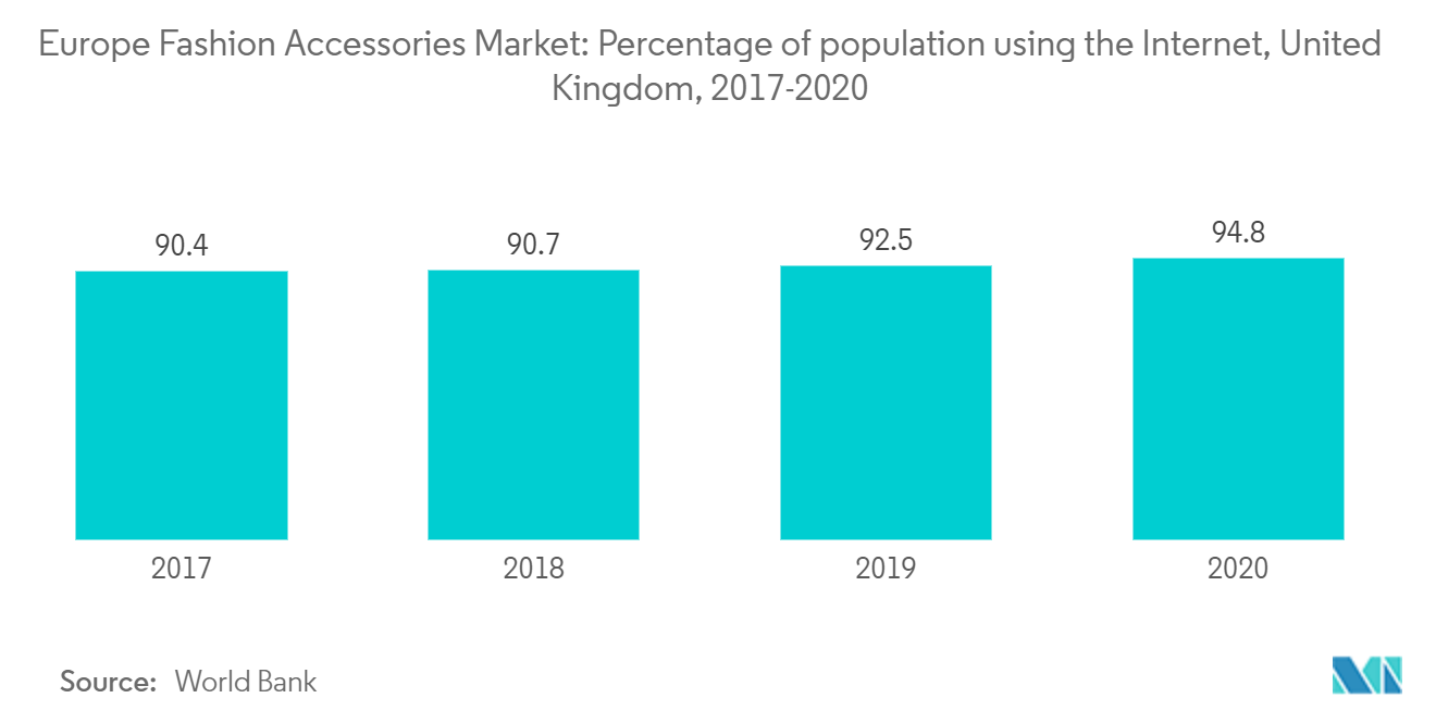 Europe Fashion Accessories Market: Percentage of population using the Internet, United Kinadom. 2017-2020