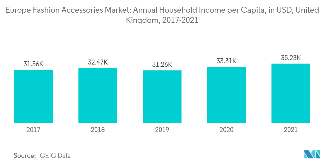 Europe Fashion Accessories Market: Annual Household Income per Capita, in USD, United Kingdom, 2017-2021