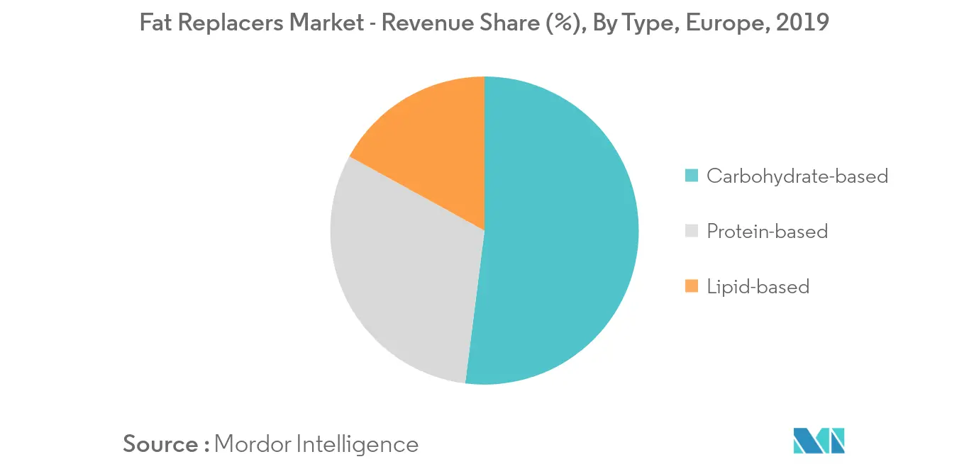 europe fat replacers market size	