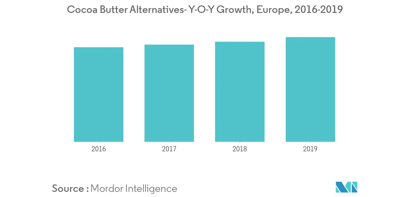 Europe Fats And Oil Market Key Trends