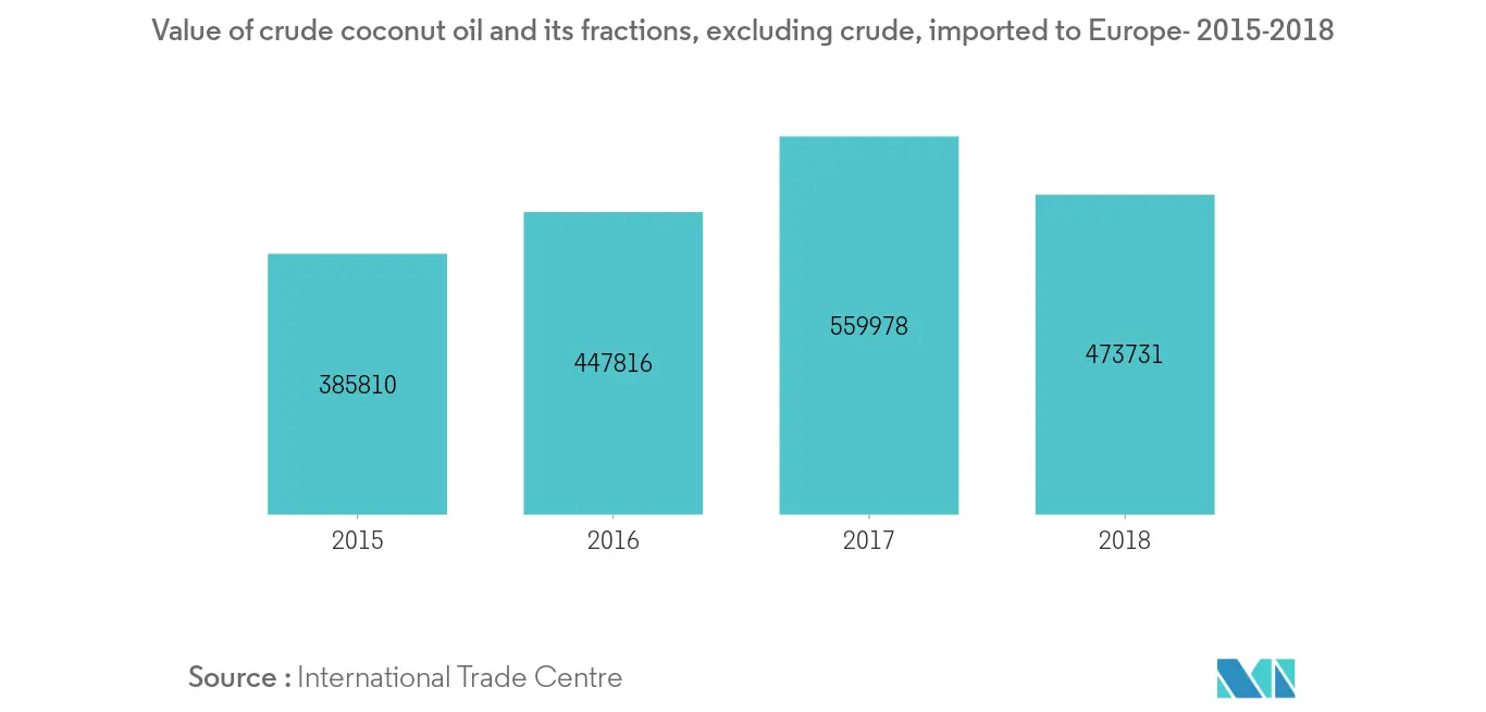 Tasa de crecimiento del mercado europeo de grasas y aceites