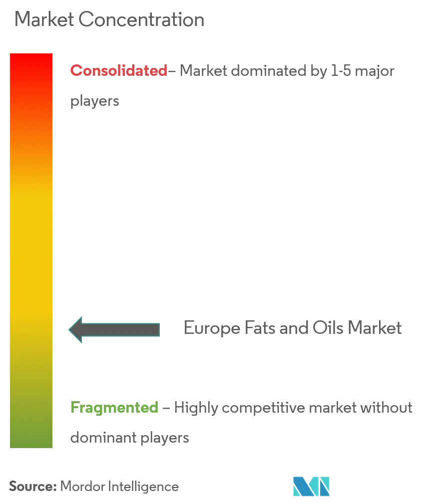 Europe Fats and Oil Market Concentration