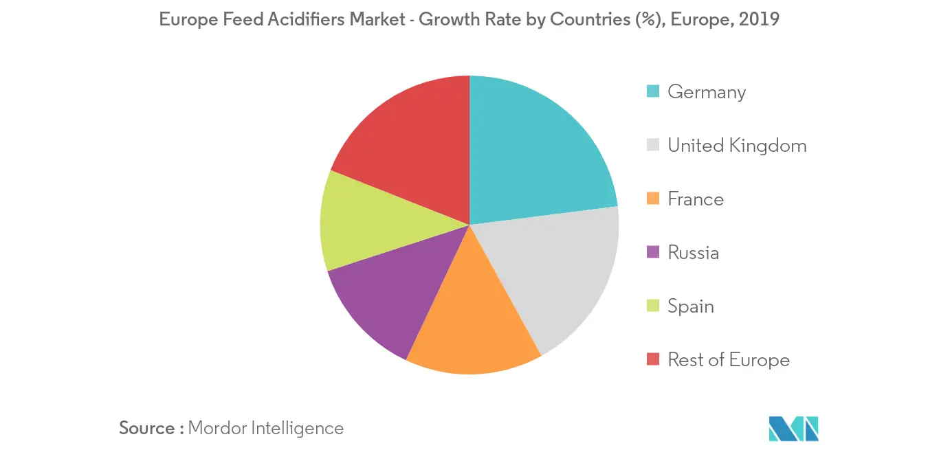 Europe Feed Acidifiers Market - Growth Rate by Countries (%), Europe, 2019