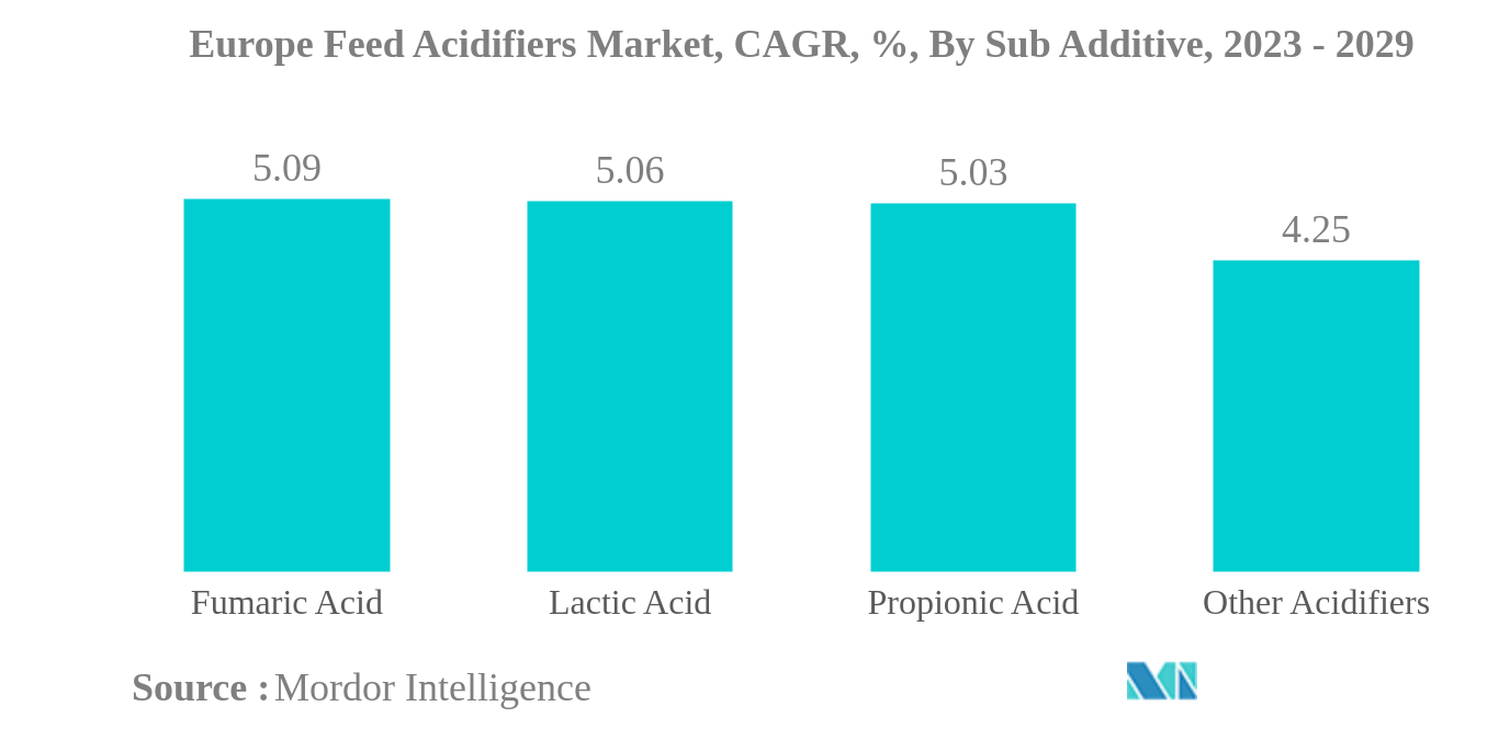 欧州の飼料用酸性剤市場欧州の飼料用酸性剤市場：CAGR（年平均成長率）、添加剤別、2023年～2029年