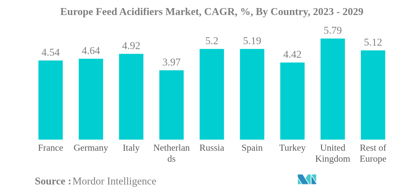 ヨーロッパの飼料用酸味料市場欧州の飼料用酸味料市場：CAGR（年平均成長率）、国別、2023年～2029年