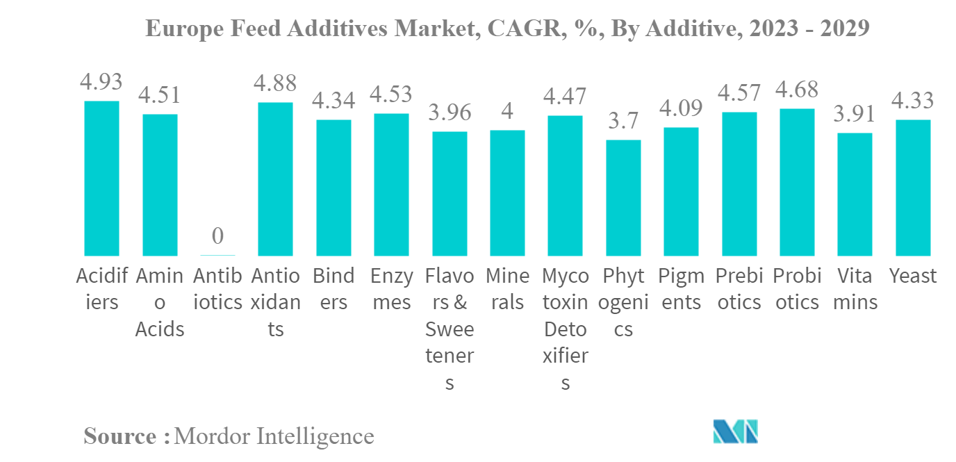 Europe Feed Additives Market Size & Share Analysis Industry Research