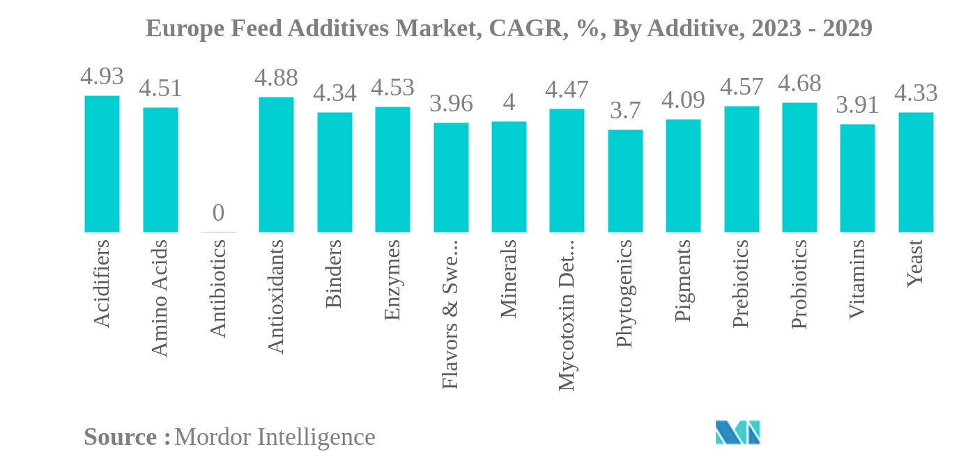 Mercado europeu de aditivos para rações: Mercado europeu de aditivos para rações, CAGR, %, por aditivo, 2023 - 2029