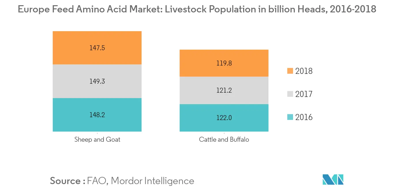 Europe Feed Amino Acid Market, Livestock Population in Heads and Thousand Heads, 2016-2018