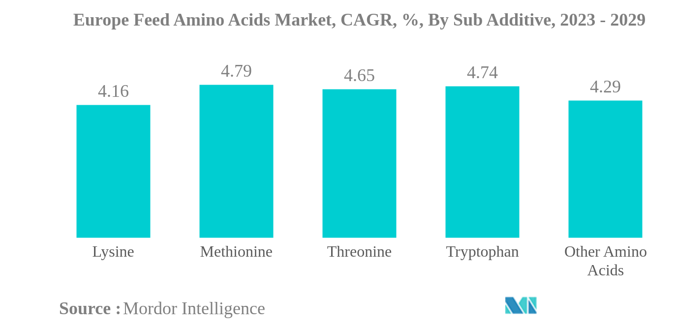 欧洲饲料氨基酸市场：欧洲饲料氨基酸市场：复合年增长率，%，按次级添加剂（2023-2029）