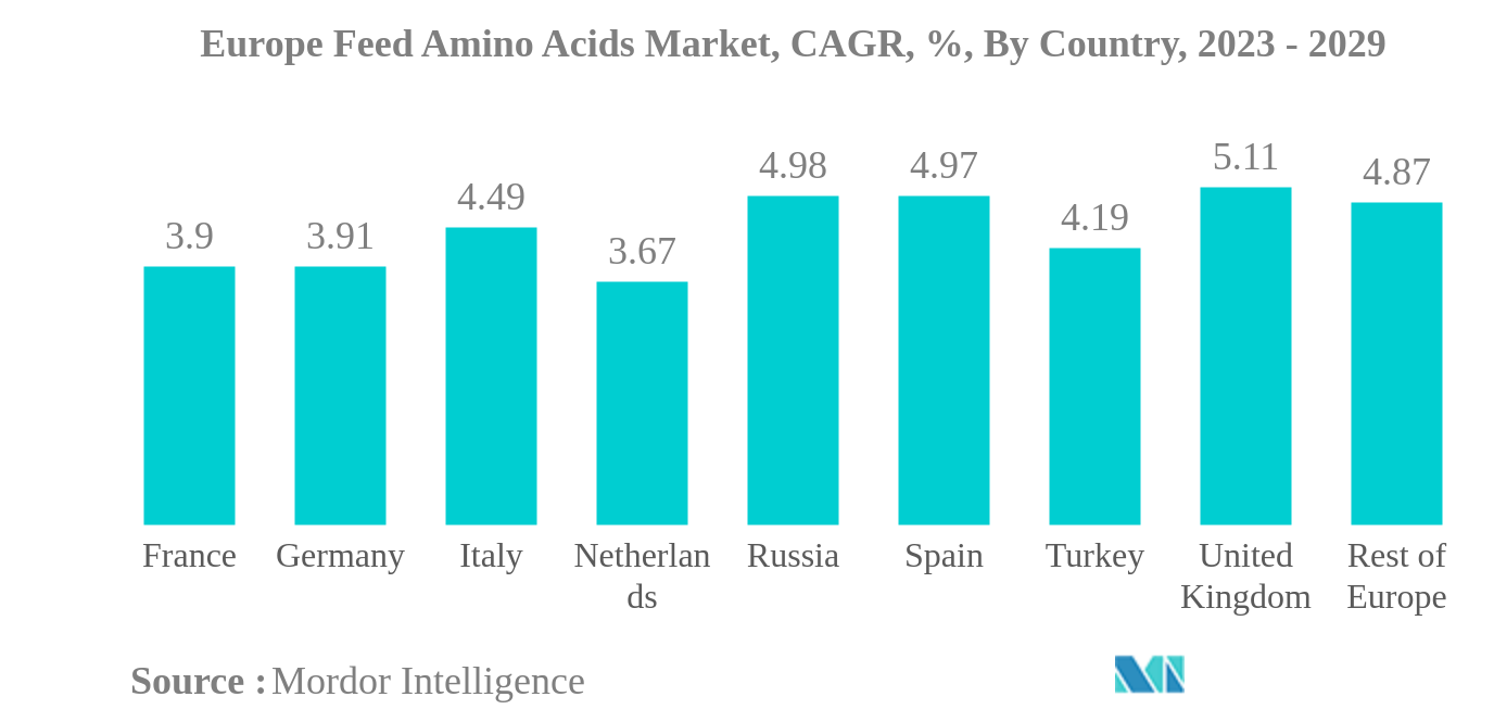 欧洲饲料氨基酸市场：欧洲饲料氨基酸市场：复合年增长率，%，按国家/地区（2023-2029）