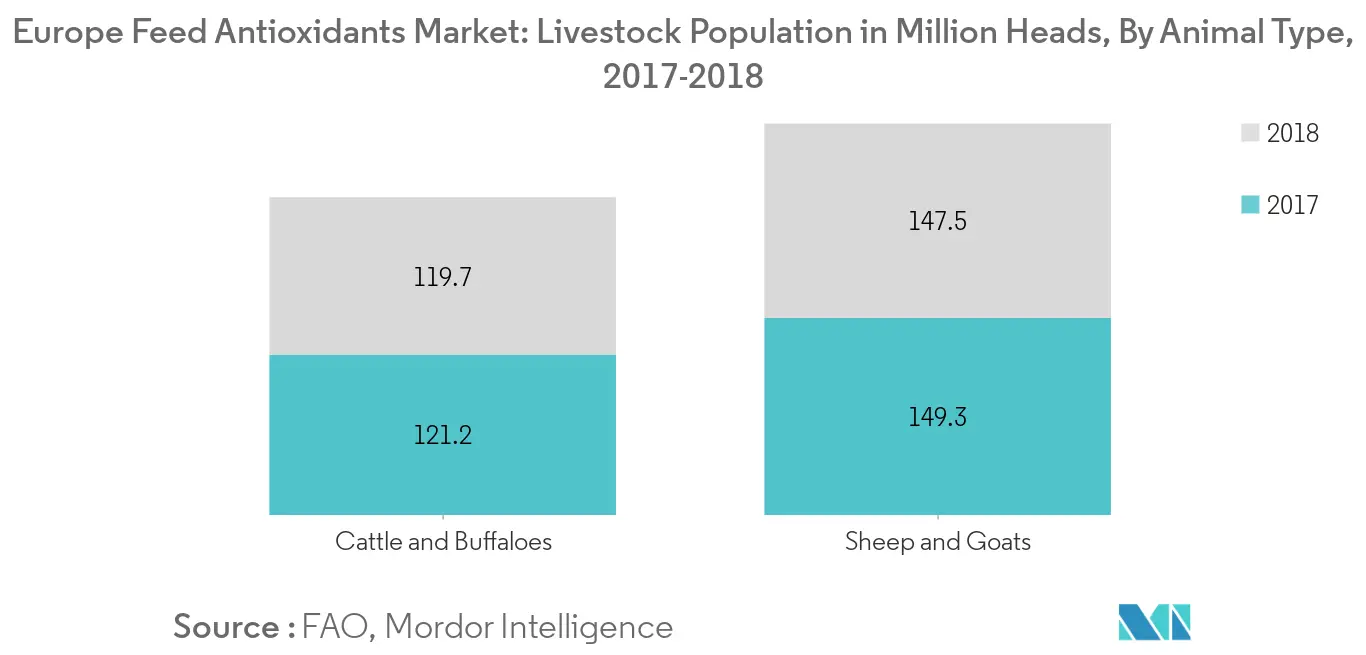 Marché européen des antioxydants alimentaires, population animale en milliards de têtes, par type danimal, 2017-2018