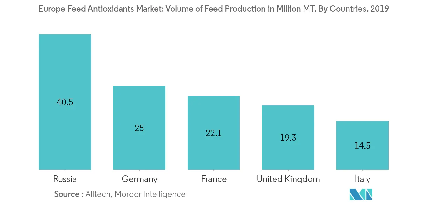 Markt für Futtermittel-Antioxidantien in Europa, Volumen der Futtermittelproduktion in Millionen Tonnen, nach Ländern, 2019