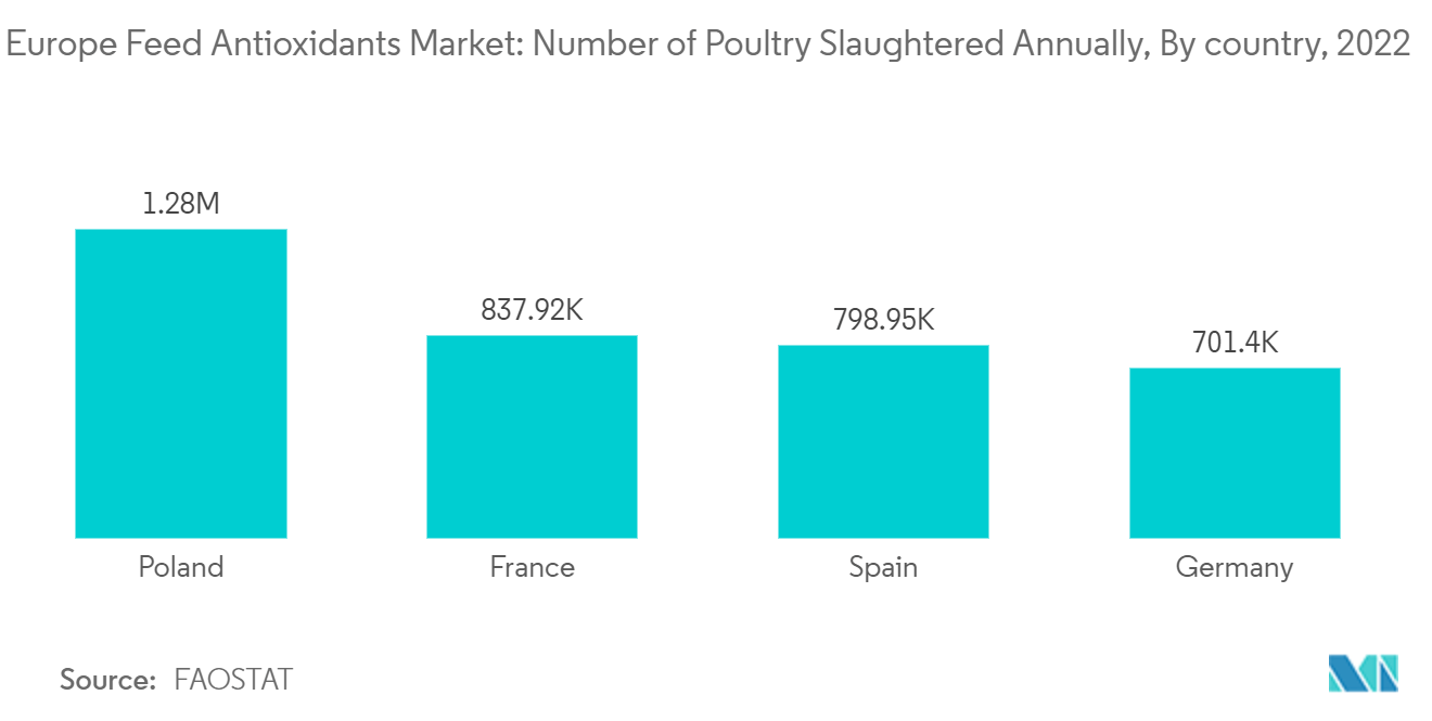 : Europe Feed Antioxidants Market: Number of Poultry Slaughtered Annually, By country, 2022