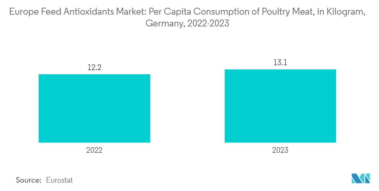 : Europe Feed Antioxidants Market: Per Capita Consumption of Poultry Meat, in Kilogram, Germany, 2022-2023