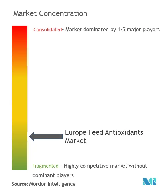 LEurope nourrit les antioxydantsConcentration du marché