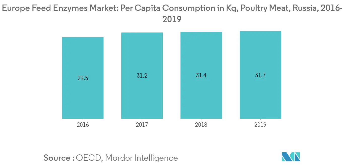 Europe Feed Enzymes Market Trends